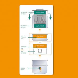schema sistema di filtraggio PurVac® SERIES K